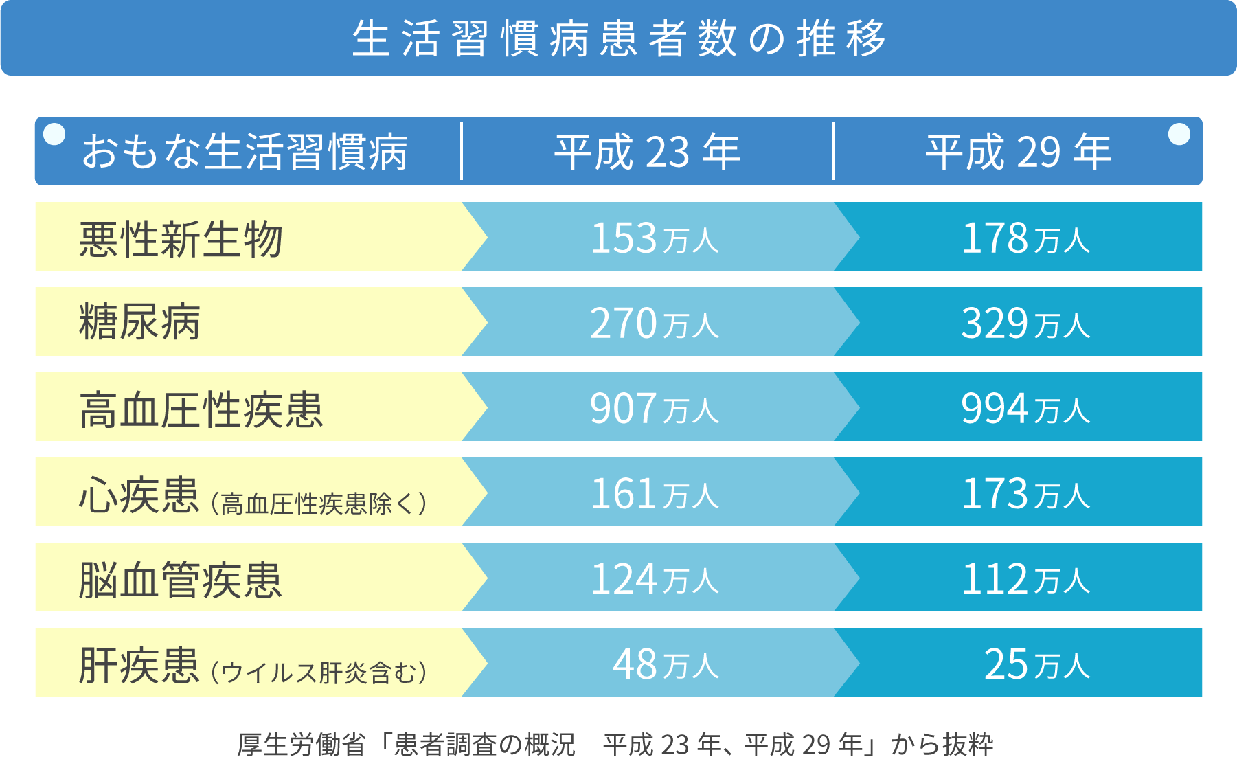 生活習慣病患者数の推移