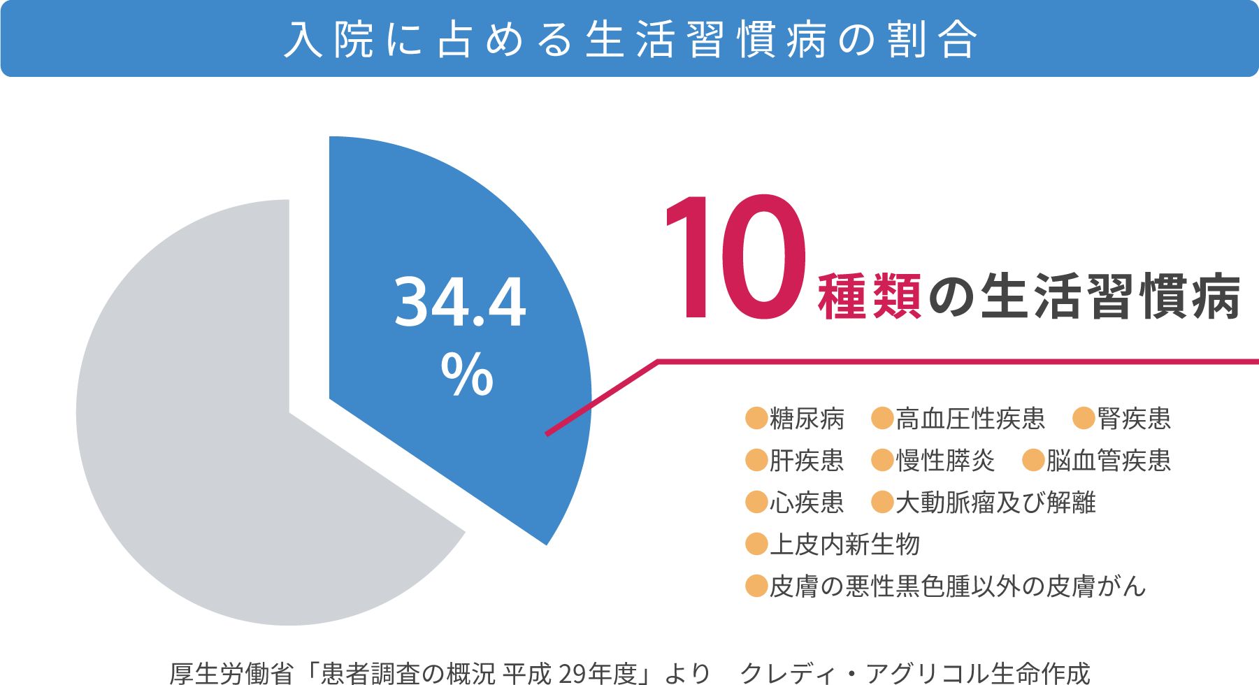 入院に占める生活習慣病の割合