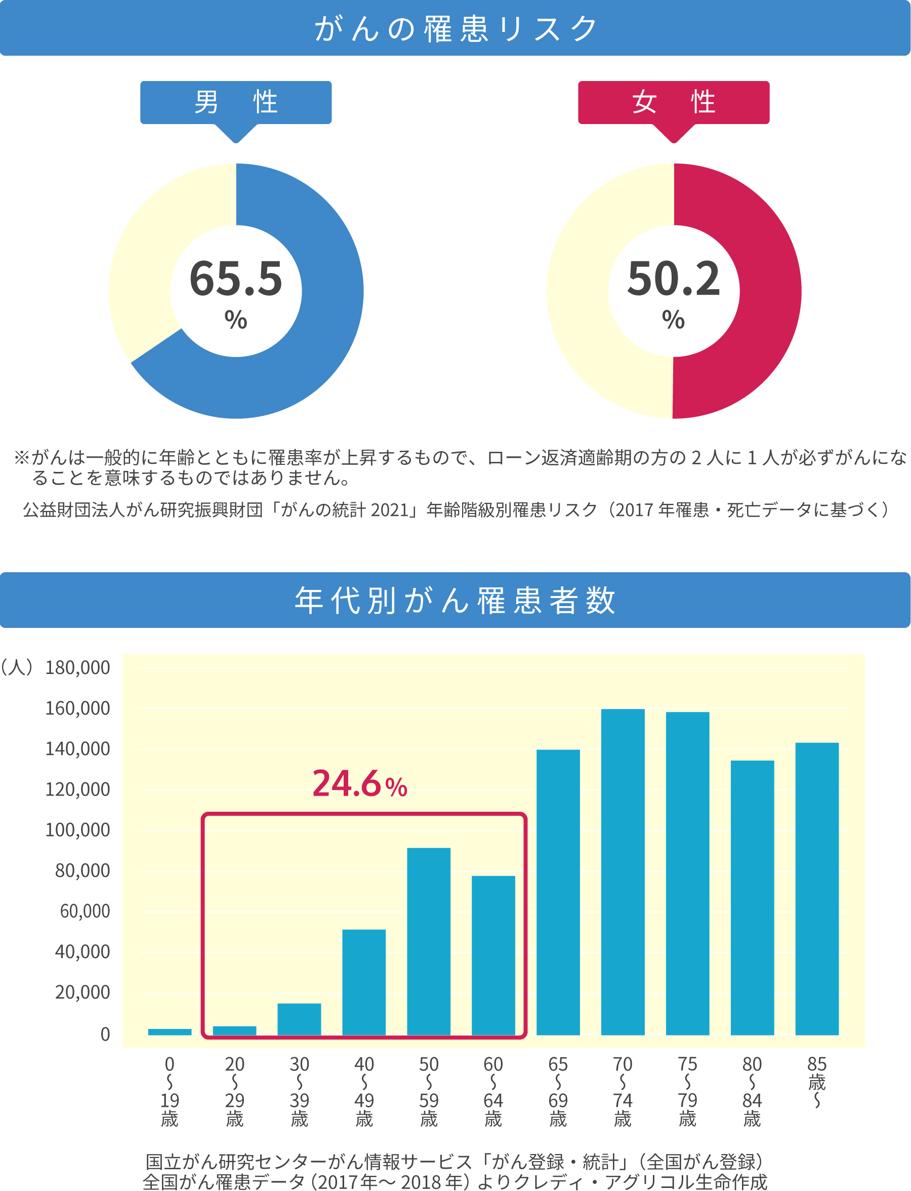 がんの罹患リスク