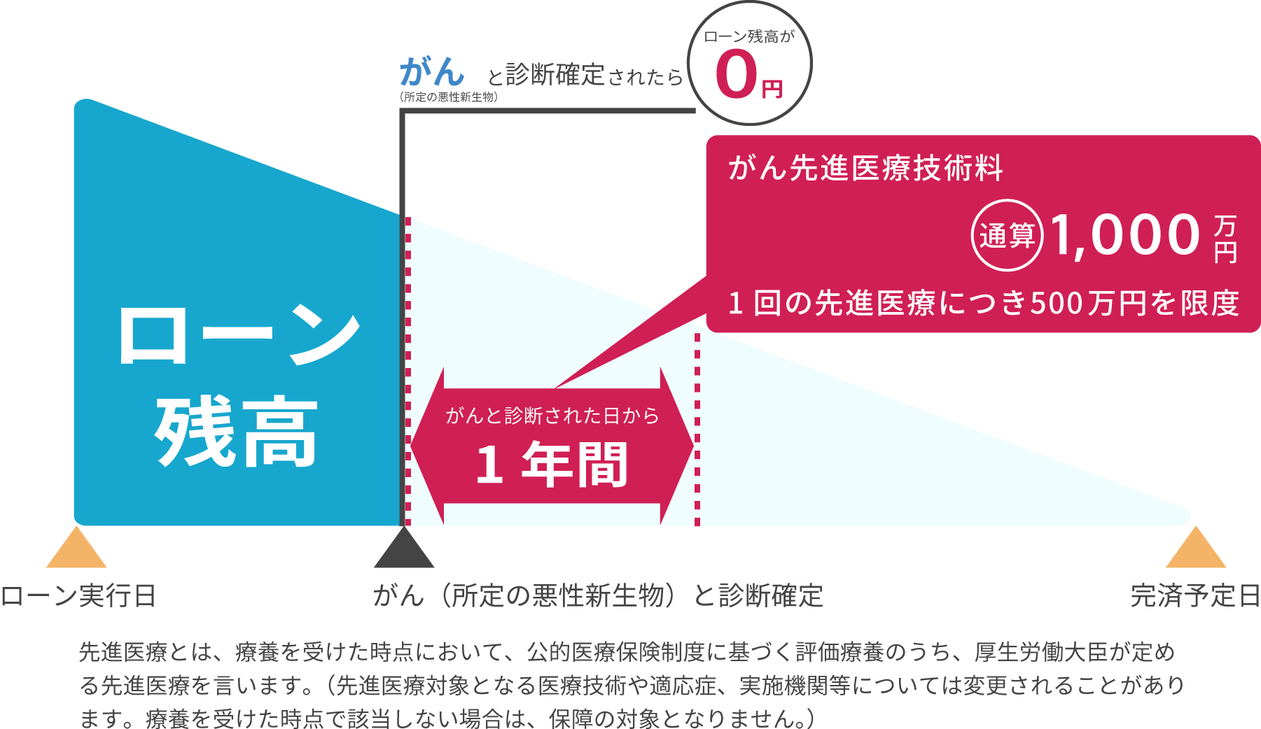 ローン残高0円と先進医療