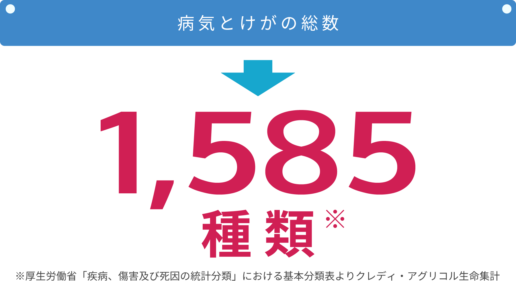 病気とけがの総数