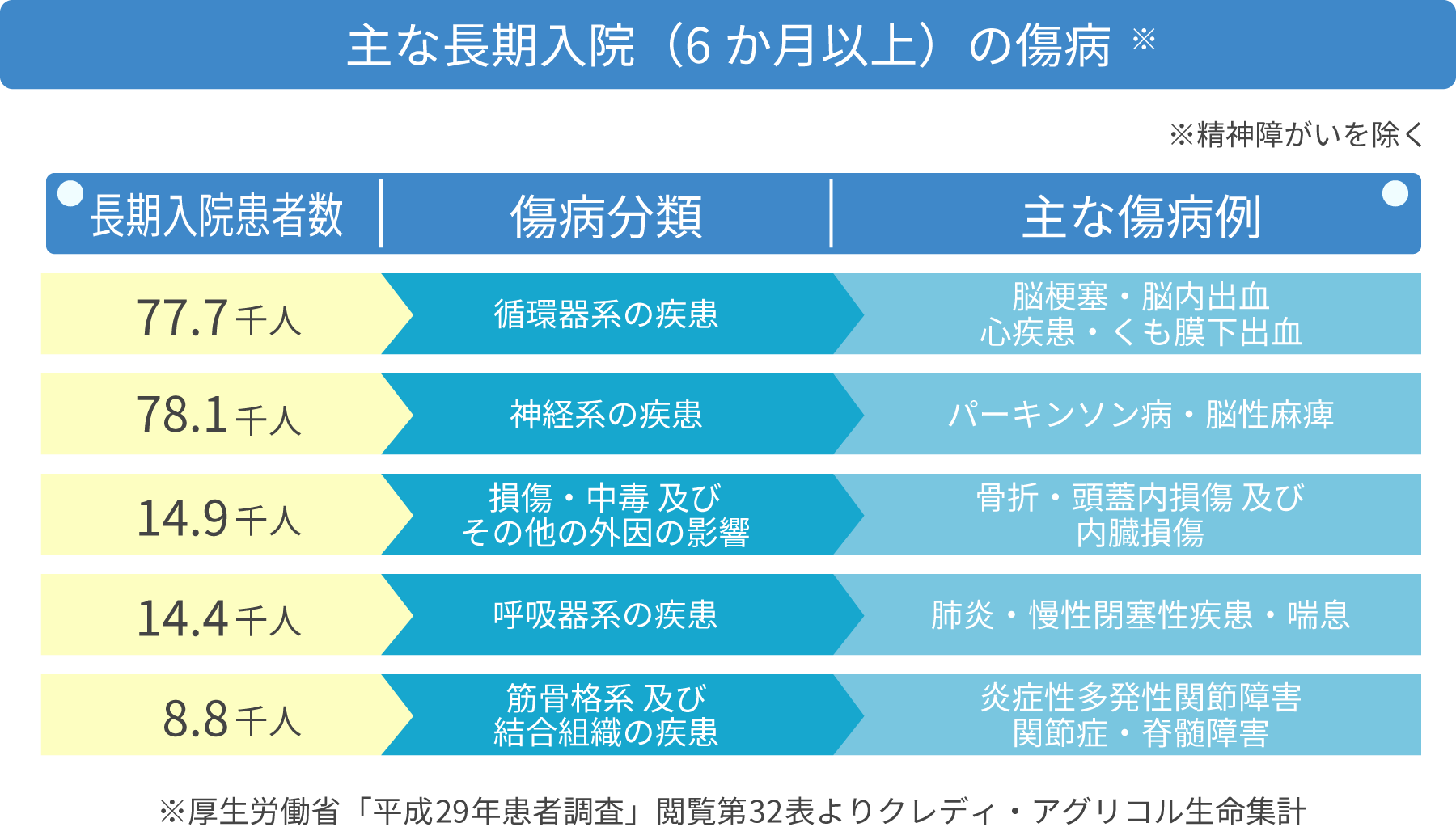 主な長期入院の傷病