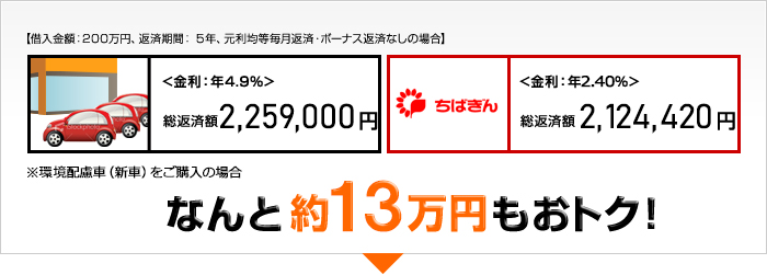 【借入金額：200万円、返済期間： 5年、元利均等毎月返済・ボーナス返済なしの場合】 なんと約16万円もおトク！