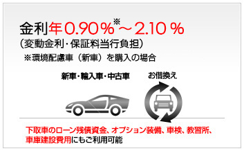 どんな用途でも年0.85％ （変動金利・保証料当行負担）下取車のローン残債資金、オプション装備、車検、教習所、車庫建設費用にもご利用可能