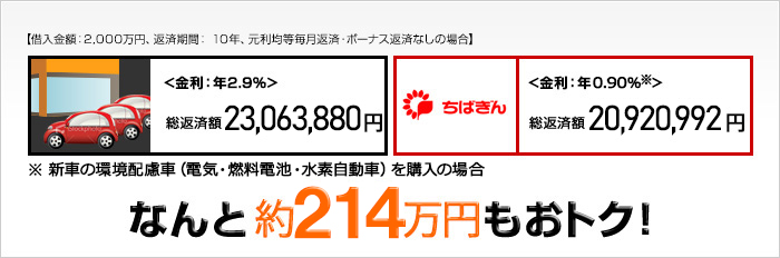 【借入金額：2,000万円、返済期間： 10年、元利均等毎月返済・ボーナス返済なしの場合】 なんと約219万円もおトク！