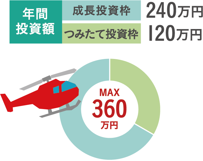 年間投資額:成長投資枠240万円、つみたて投資枠120万円