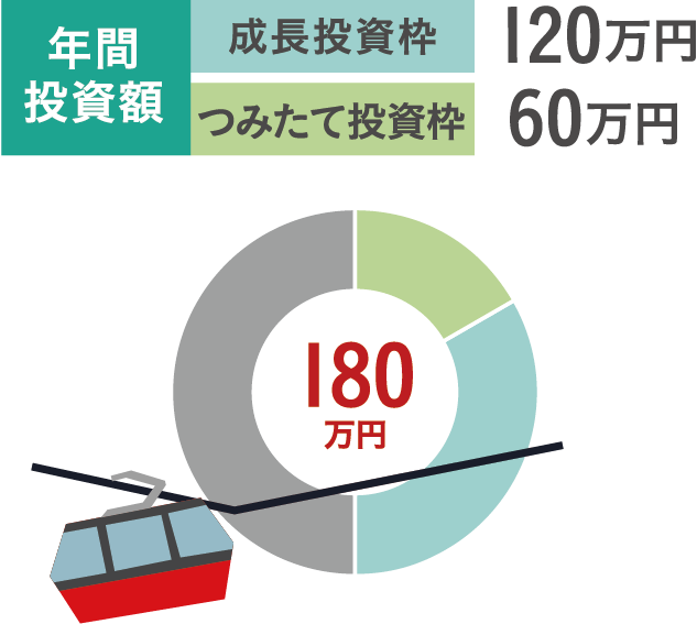 年間投資額:成長投資枠120万円、つみたて投資枠60万円