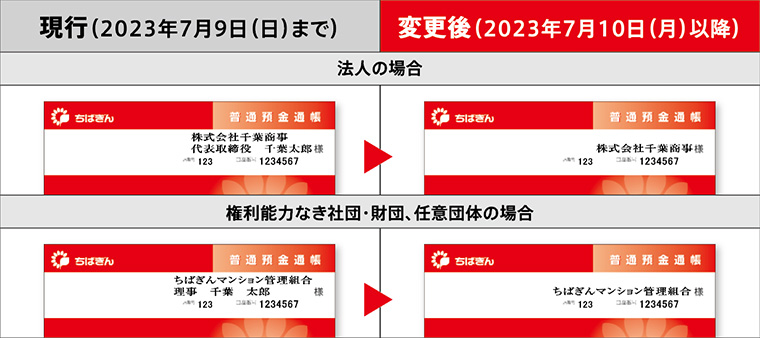 現行（2023年7月9日（日）まで）　変更後（2023年7月10日（月）以降）法人の場合／権利能力なき社団・財団、任意団体の場合