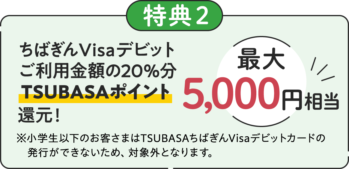 特典2：ちばぎんVisaデビットご利用金額の20％分TSUBASAポイント還元！　最大5,000円相当　※小学生以下のお客さまはTSUBASAちばぎんVisaデビットカードの発行ができないため、対象外となります。