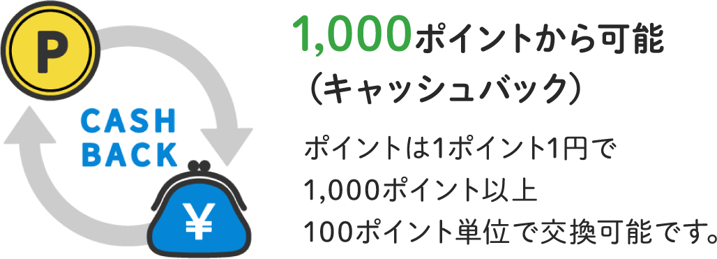 1,000ポイントから可能（キャッシュバック）ポイントは1ポイント1円で1,000ポイント以上100ポイント単位で交換可能です。