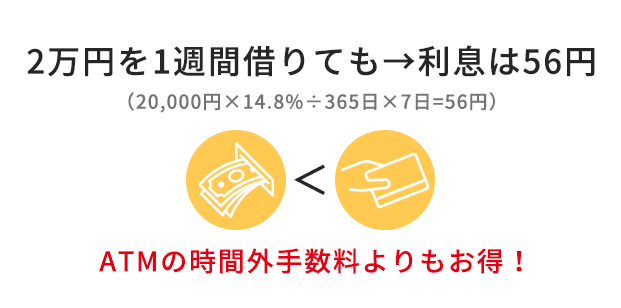 2万円を1週間借りても→利息は56円（20,000円×14.8%÷365日×7日=56円）ATMの時間外手数料よりもお得！
