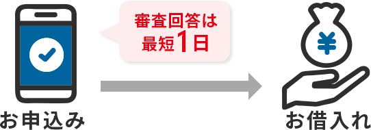 最短1日で回答！