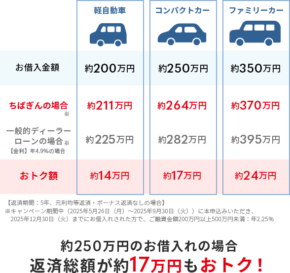 表 新車