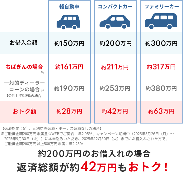 表 中古車
