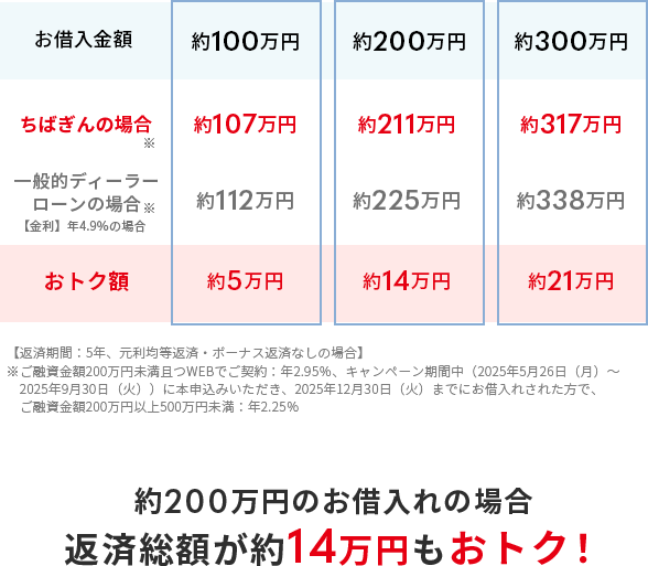 表 借り換え