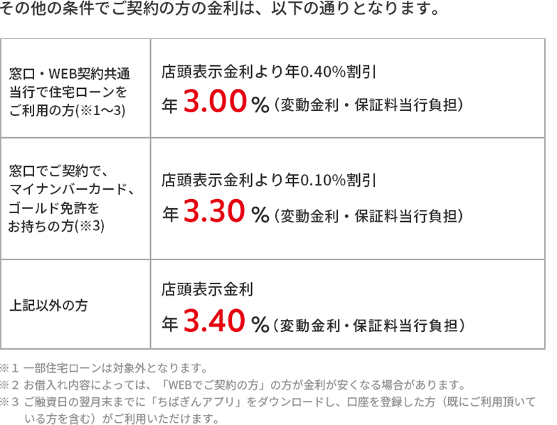 表 マイカーローン融資金額