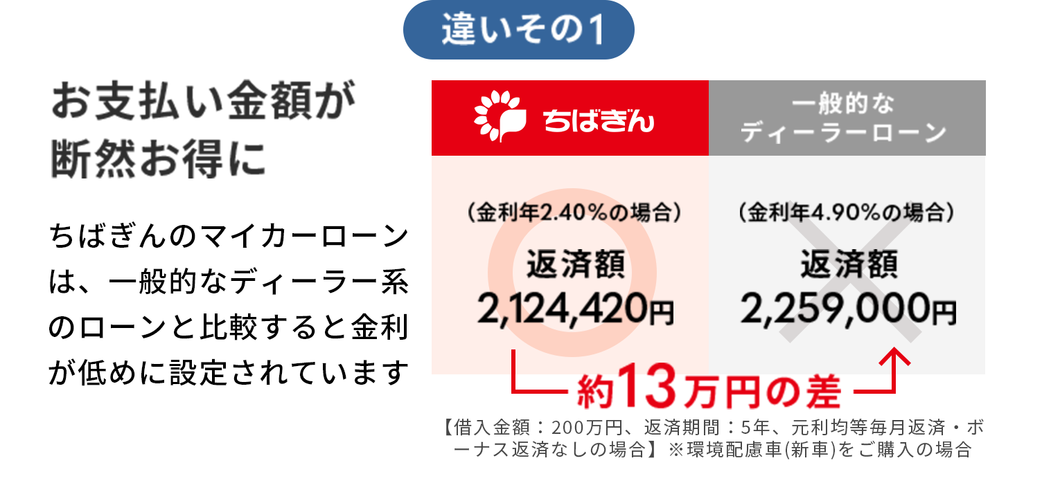 違いその1
