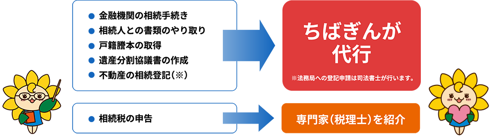 ・金融機関の相続手続き・相続人との書類のやり取り・戸籍謄本の取得・遺産分割協議書の作成・不動産の相続登記（※）→ちばぎんが代行 ※法務局への登記申請は司法書士が行います。 相続税の申告→専門家（税理士）を紹介