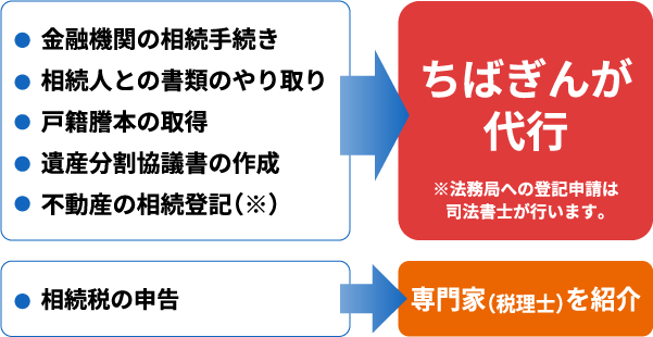 ・金融機関の相続手続き・相続人との書類のやり取り・戸籍謄本の取得・遺産分割協議書の作成・不動産の相続登記（※）→ちばぎんが代行 ※法務局への登記申請は司法書士が行います。 相続税の申告→専門家（税理士）を紹介