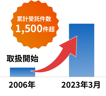 累計受託件数1,300件超