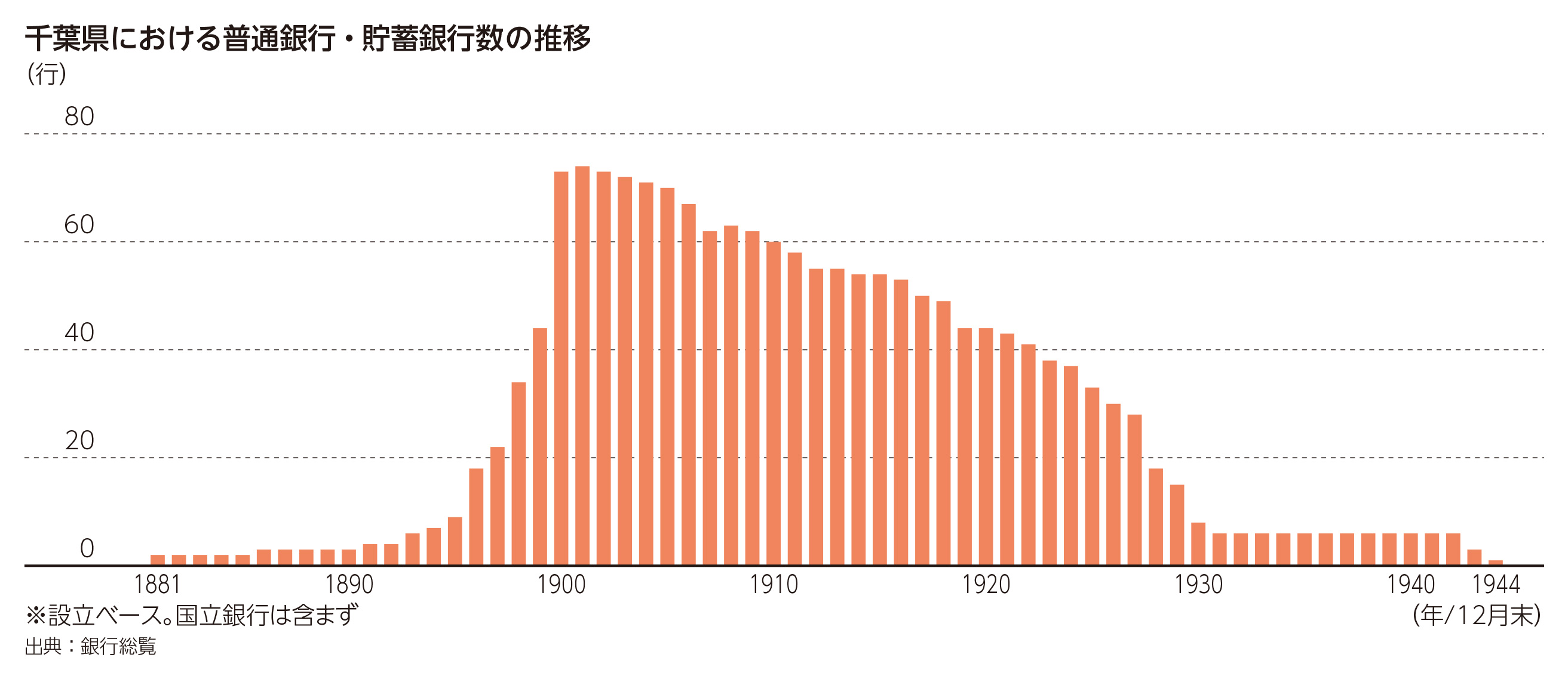 千葉県における普通銀行・貯蓄銀行数の推移