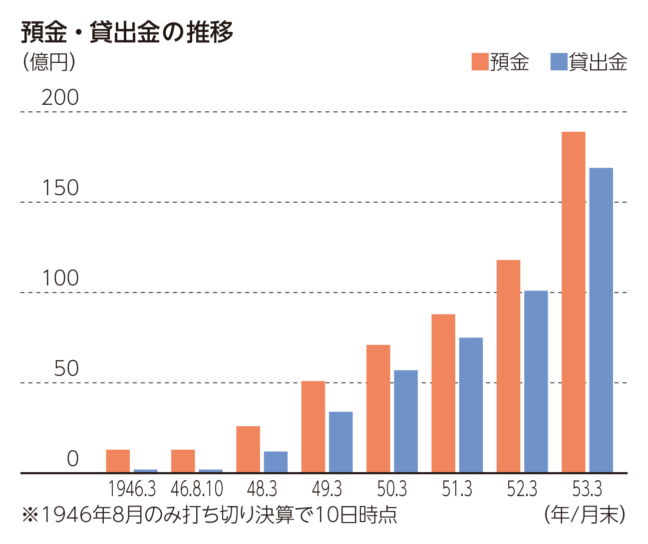 預金・貸出金の推移