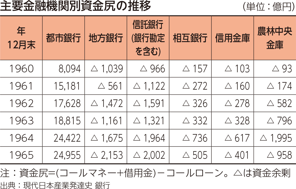 主要金融機関別資金尻の推移