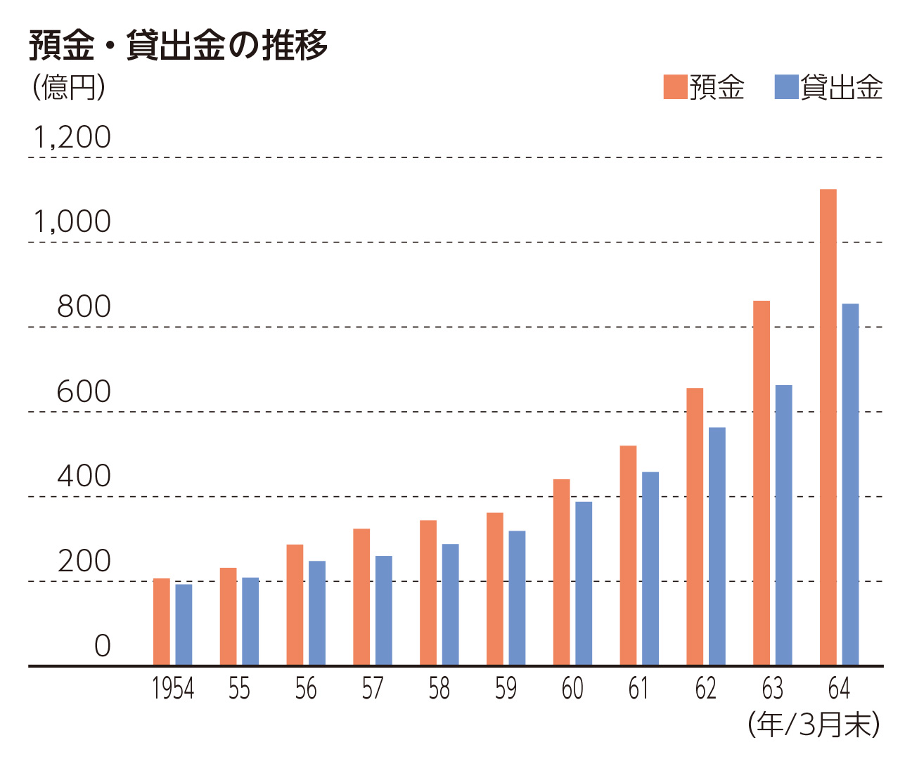 預金・貸出金の推移