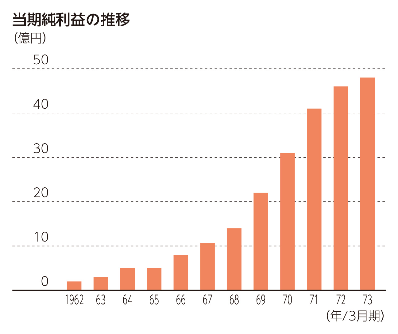当期純利益の推移