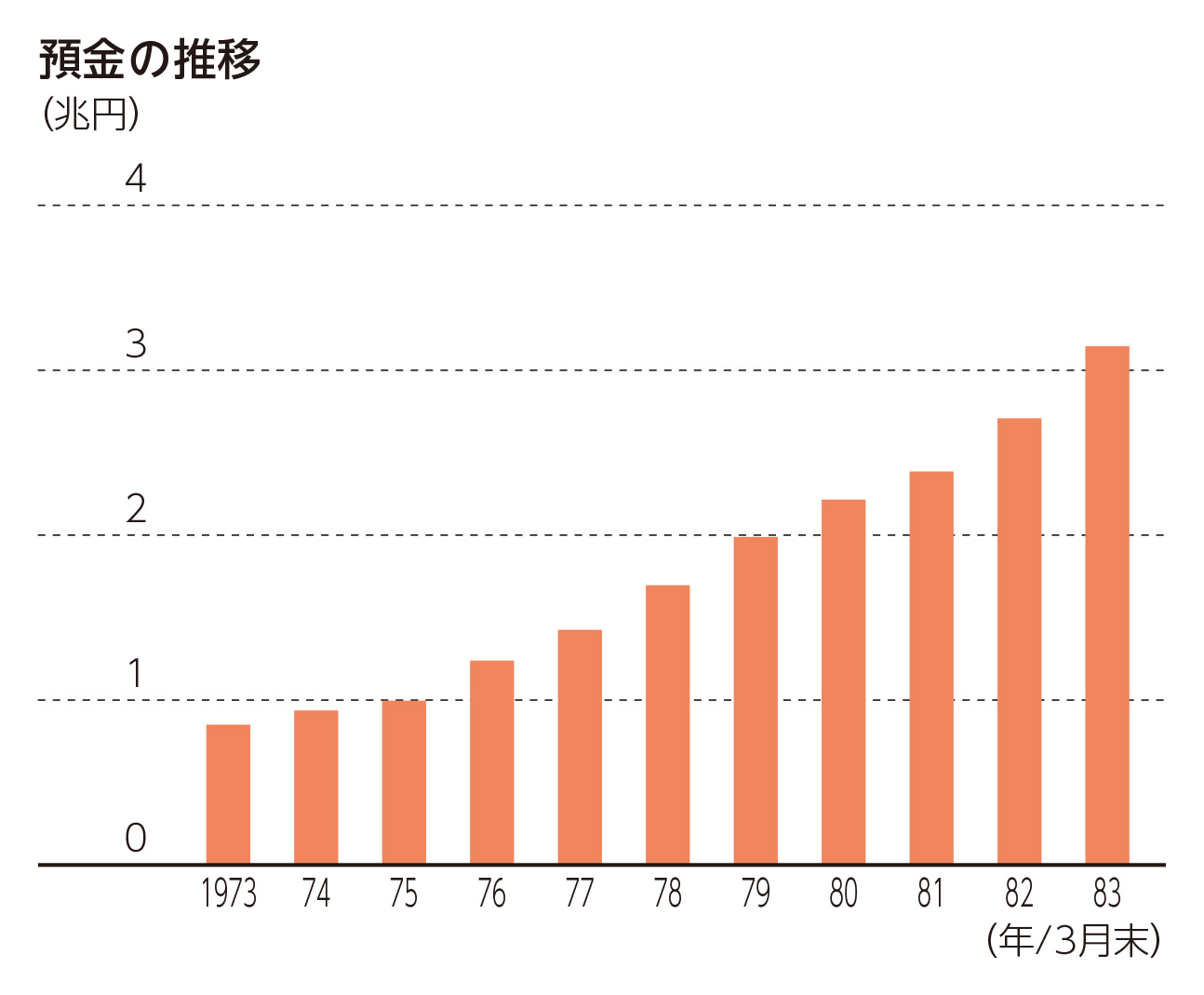 預金の推移