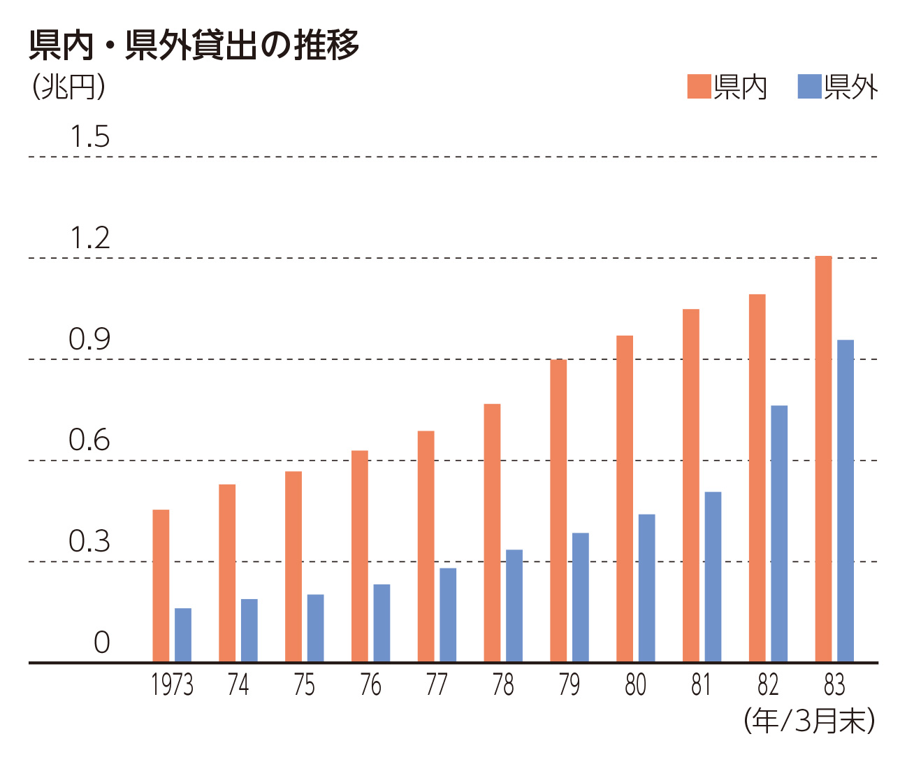 県内・県外貸出の推移