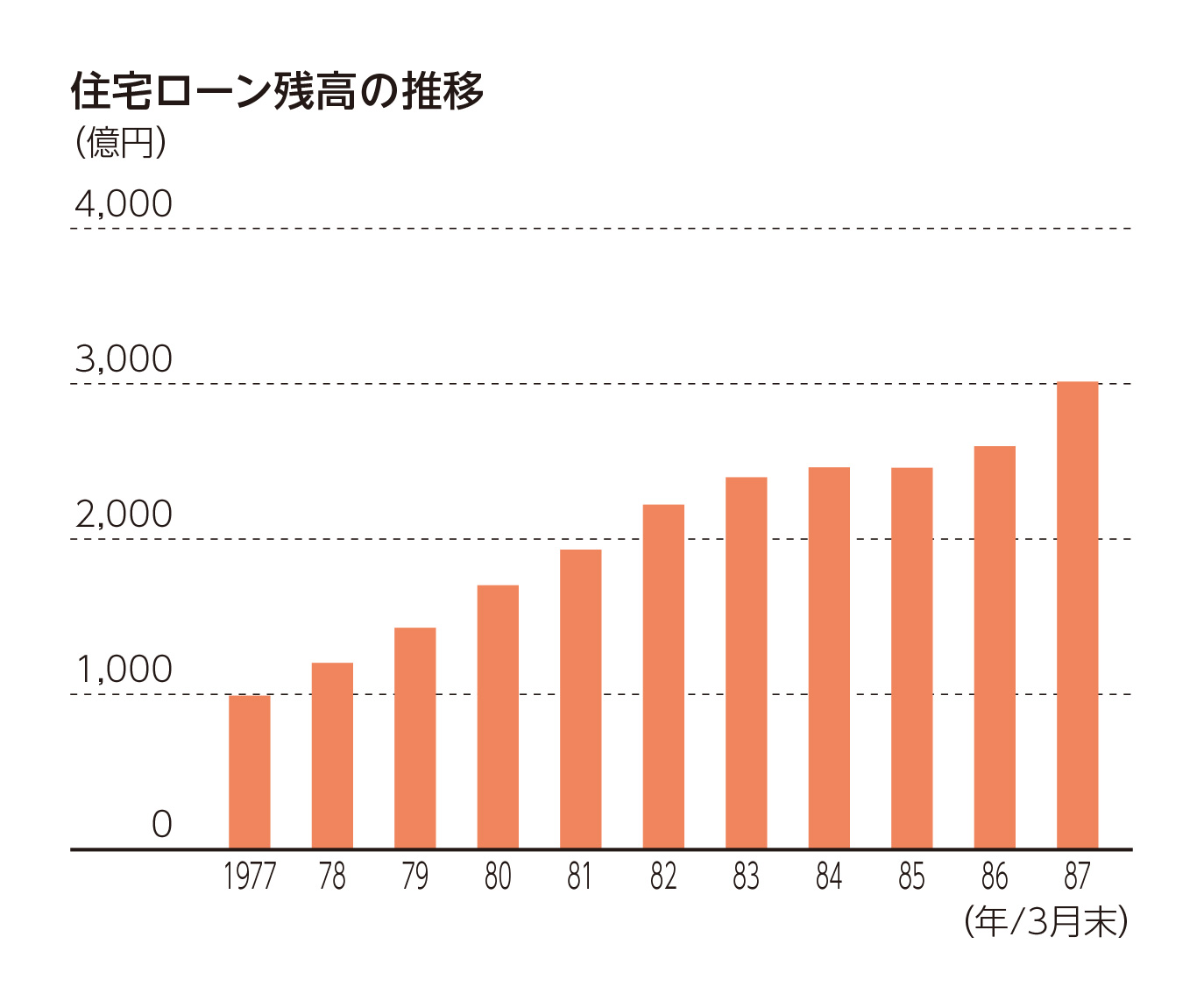 住宅ローン残高の推移