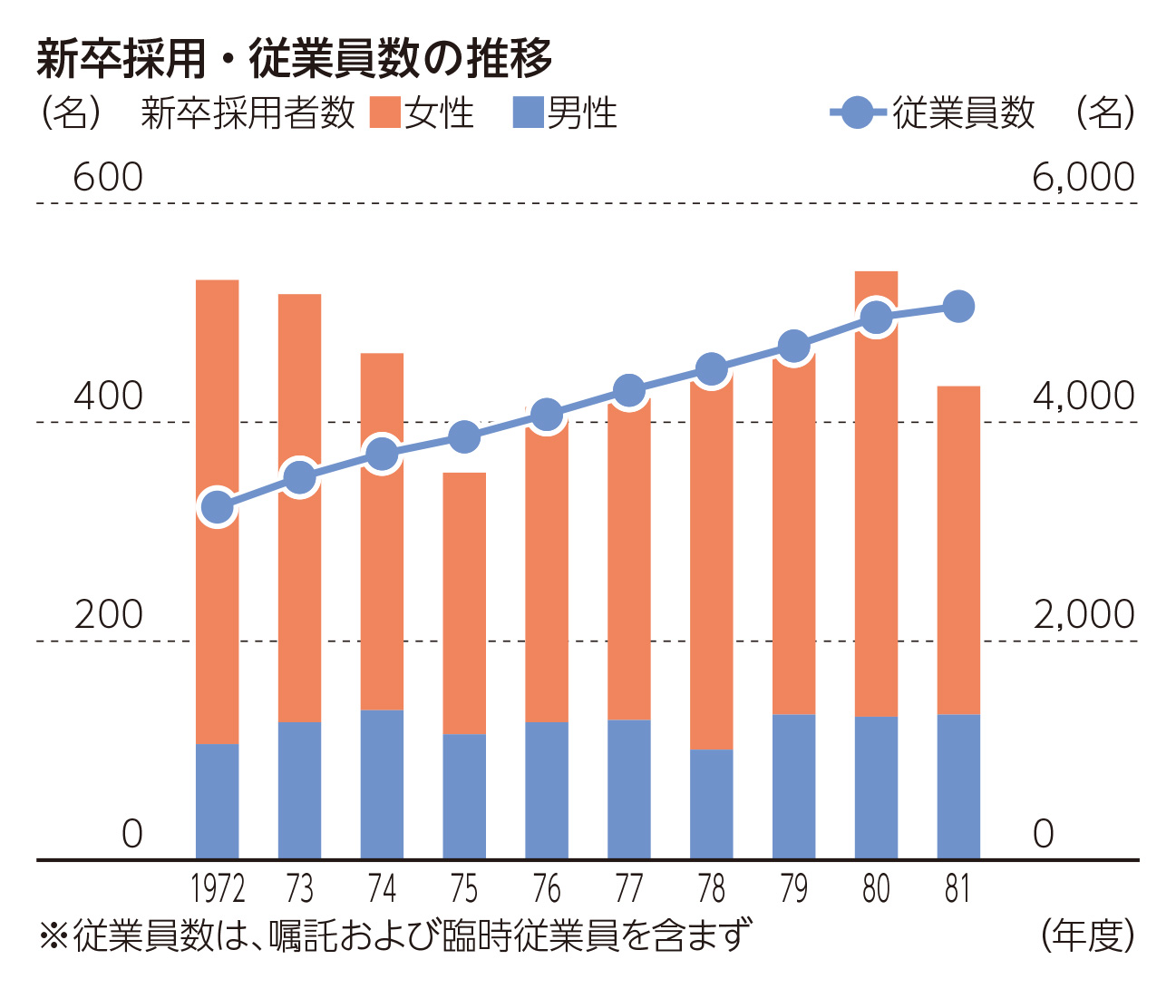 新卒採用・従業員数の推移