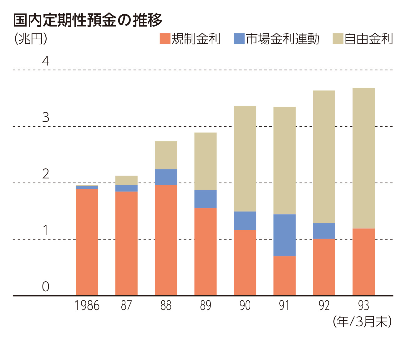 国内定期性預金の推移