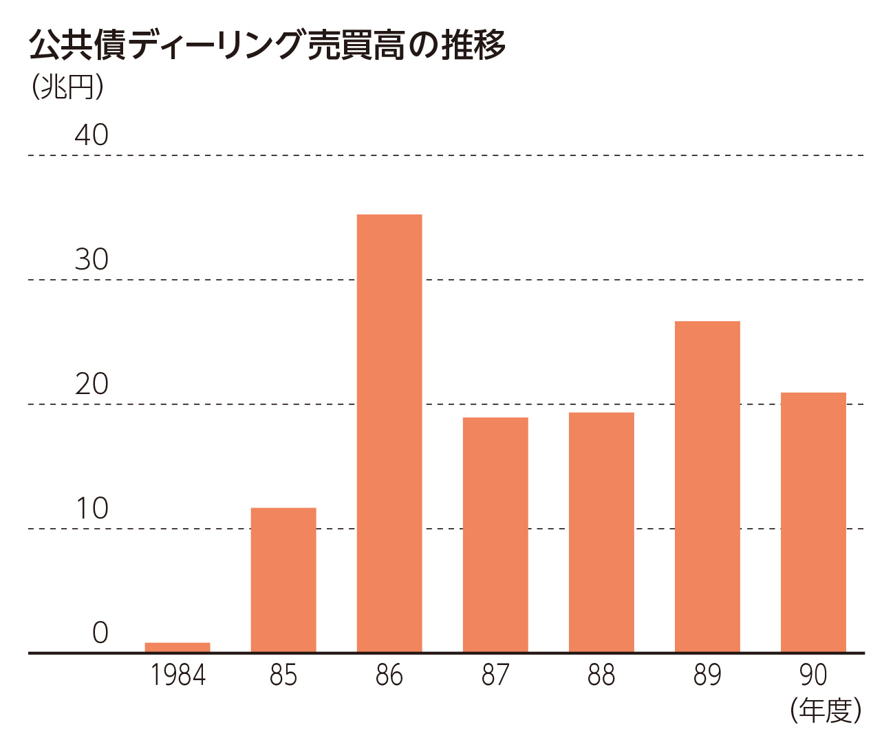公共債ディーリング売買高の推移