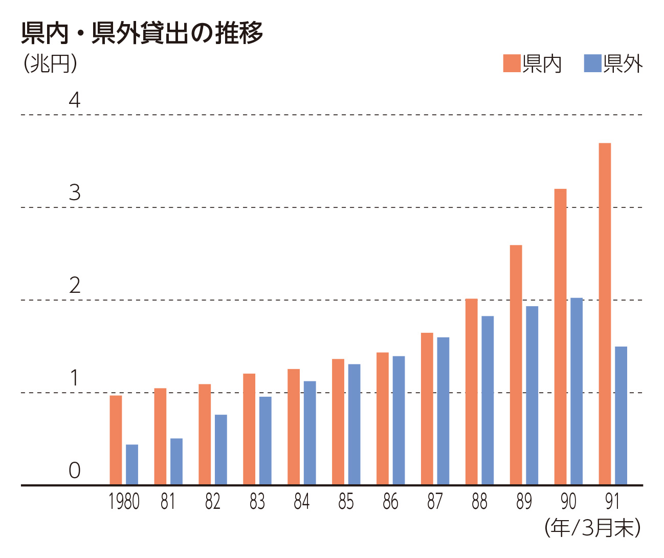 県内・県外貸出の推移