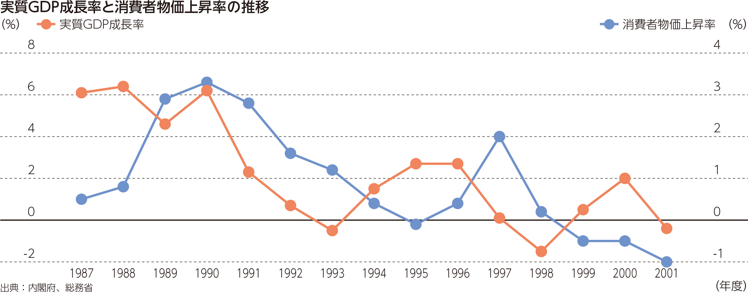 実質GDP成長率と消費者物価上昇率の推移