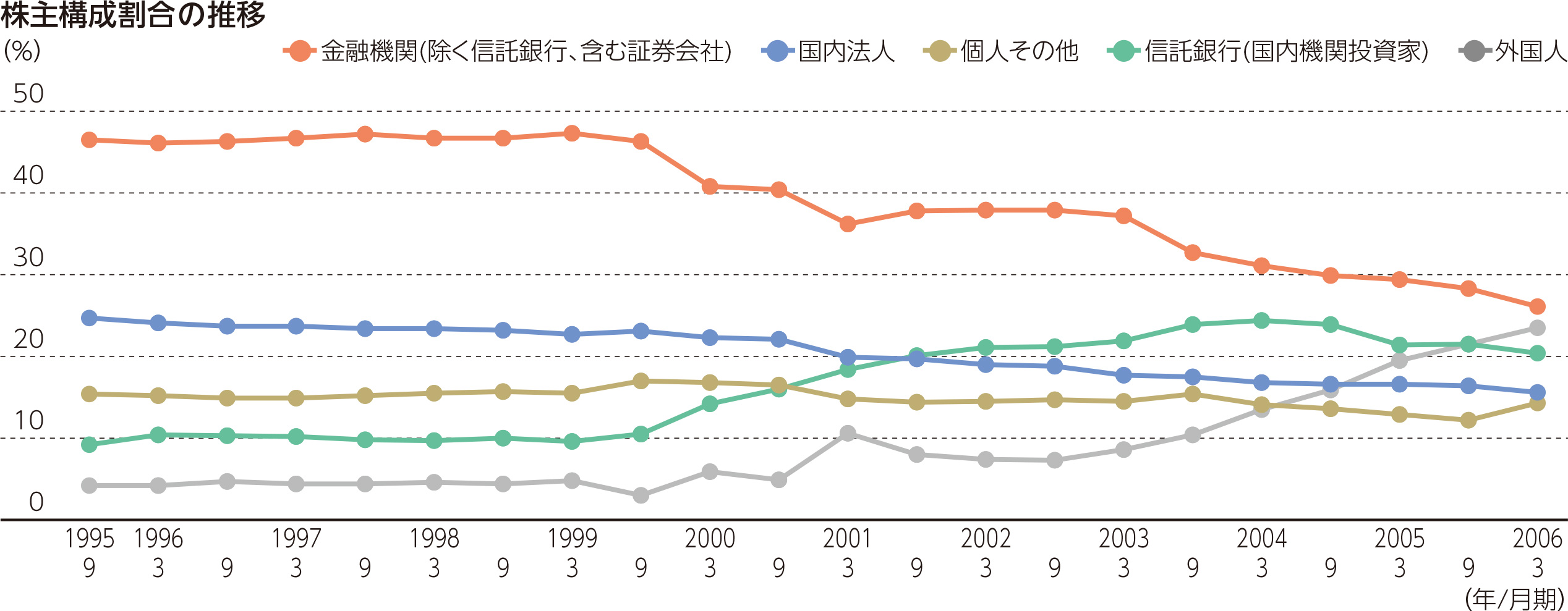 株主構成割合の推移