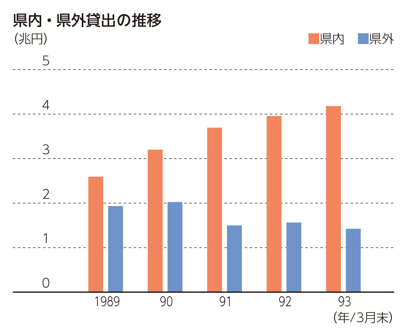 県内・県外貸出の推移