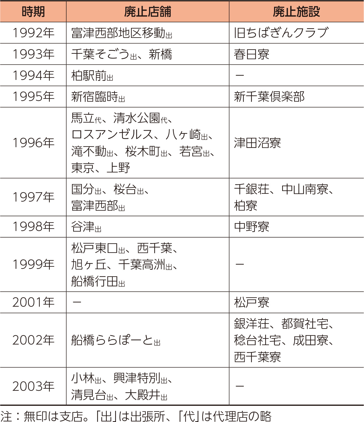 店舗・施設の統廃合（表）