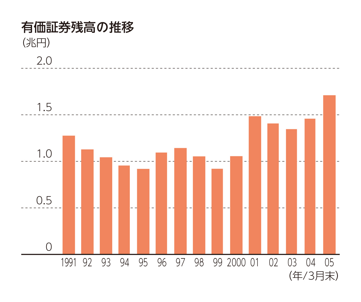 有価証券残高の推移