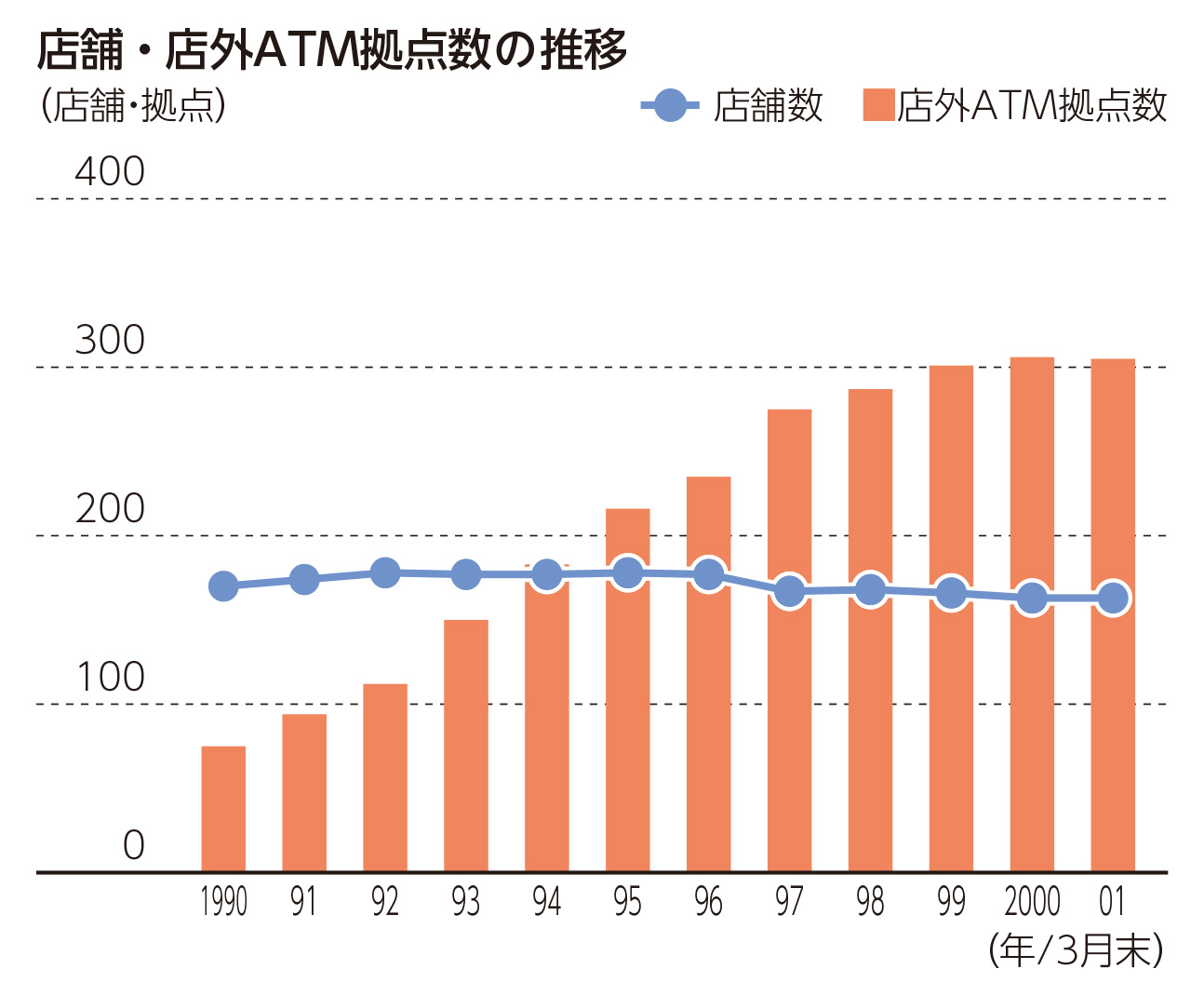 店舗・店外ATM拠点数の推移
