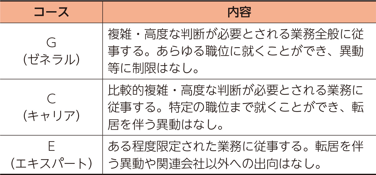 人事考課制度の改定と複線型人事制度の導入（表）