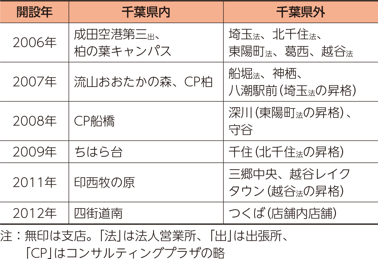 積極的な店舗展開（表）
