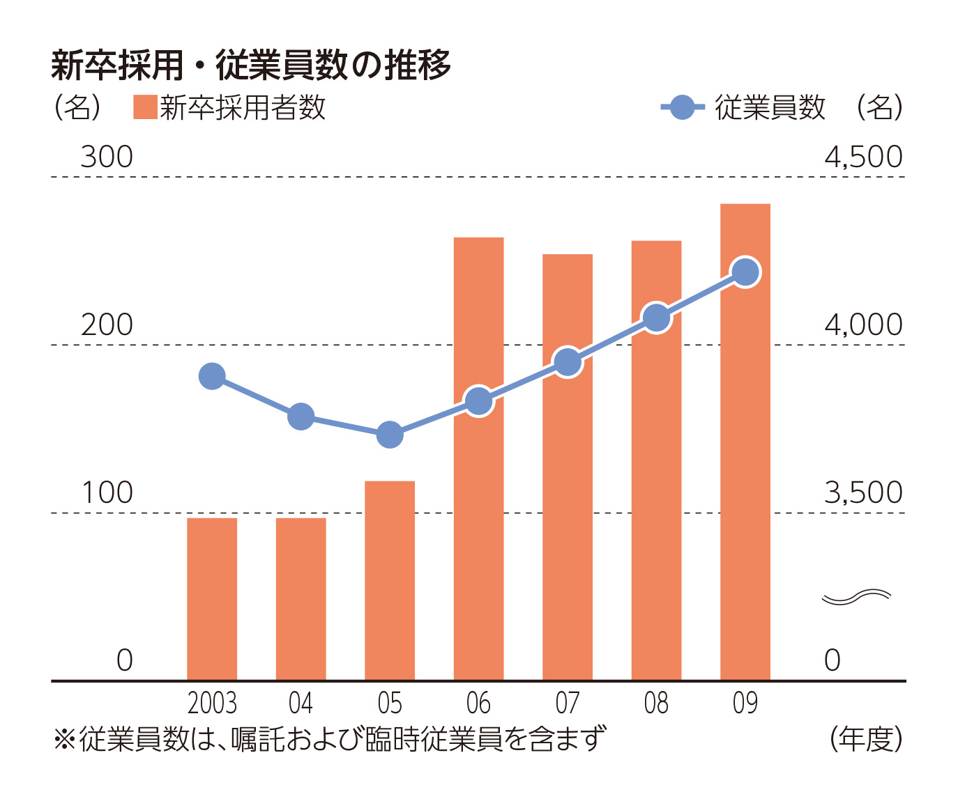 新卒採用・従業員数の推移