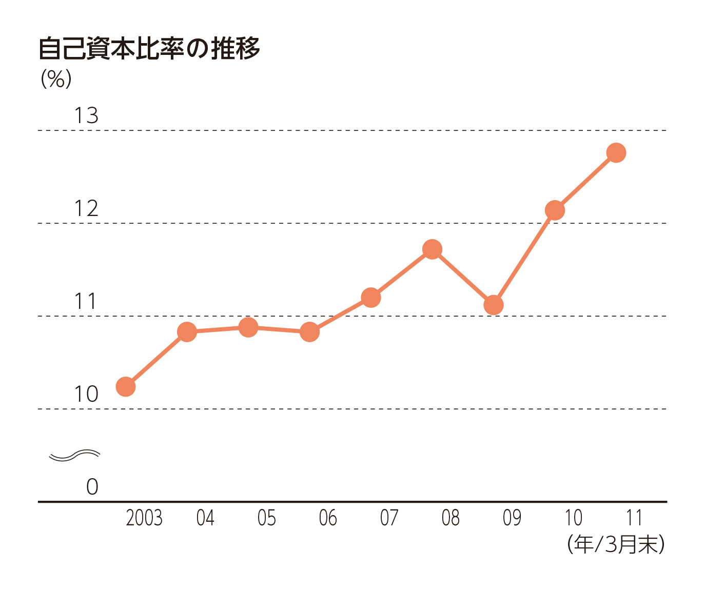 自己資本比率の推移