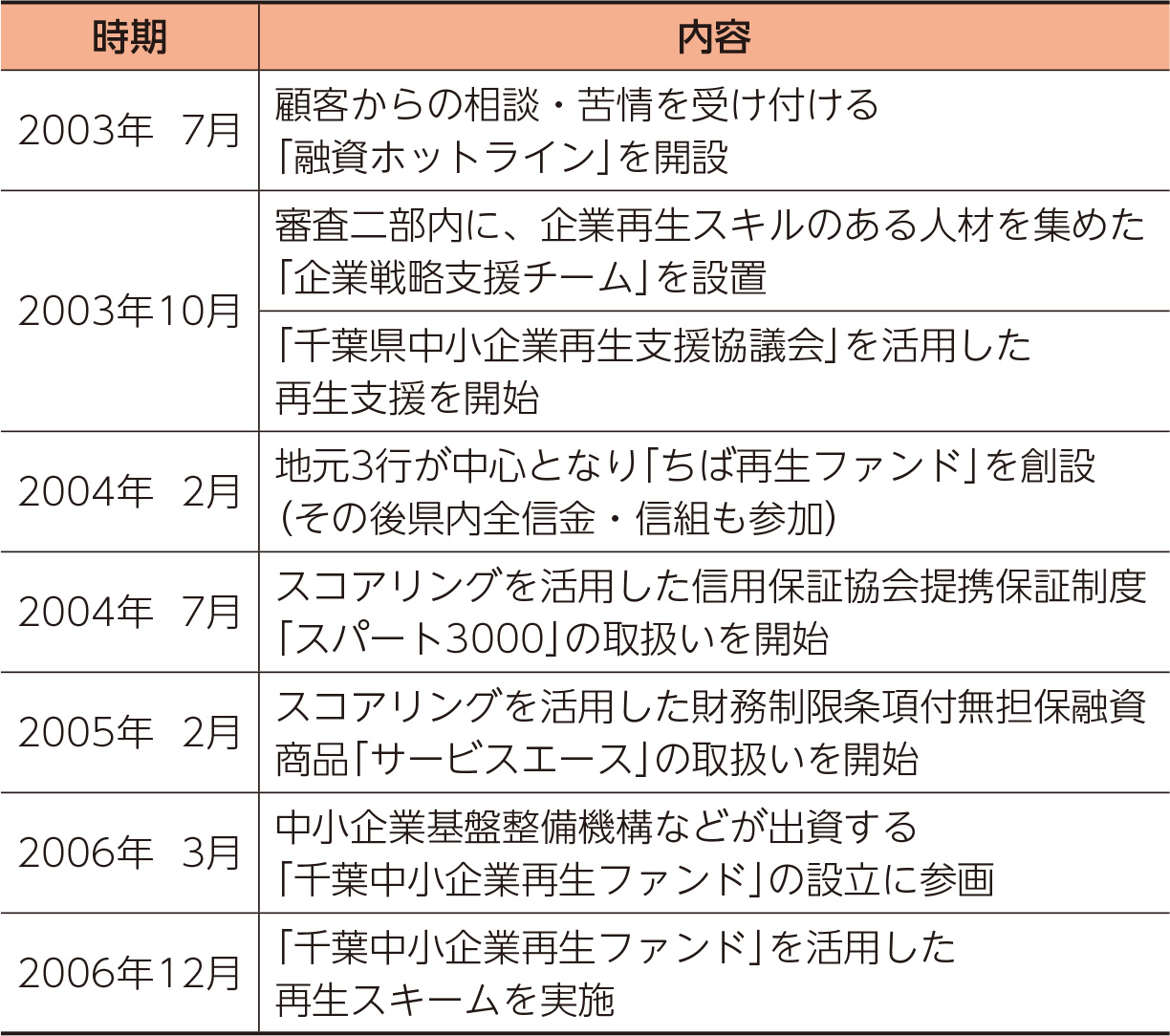 地域密着型金融の実践（表）