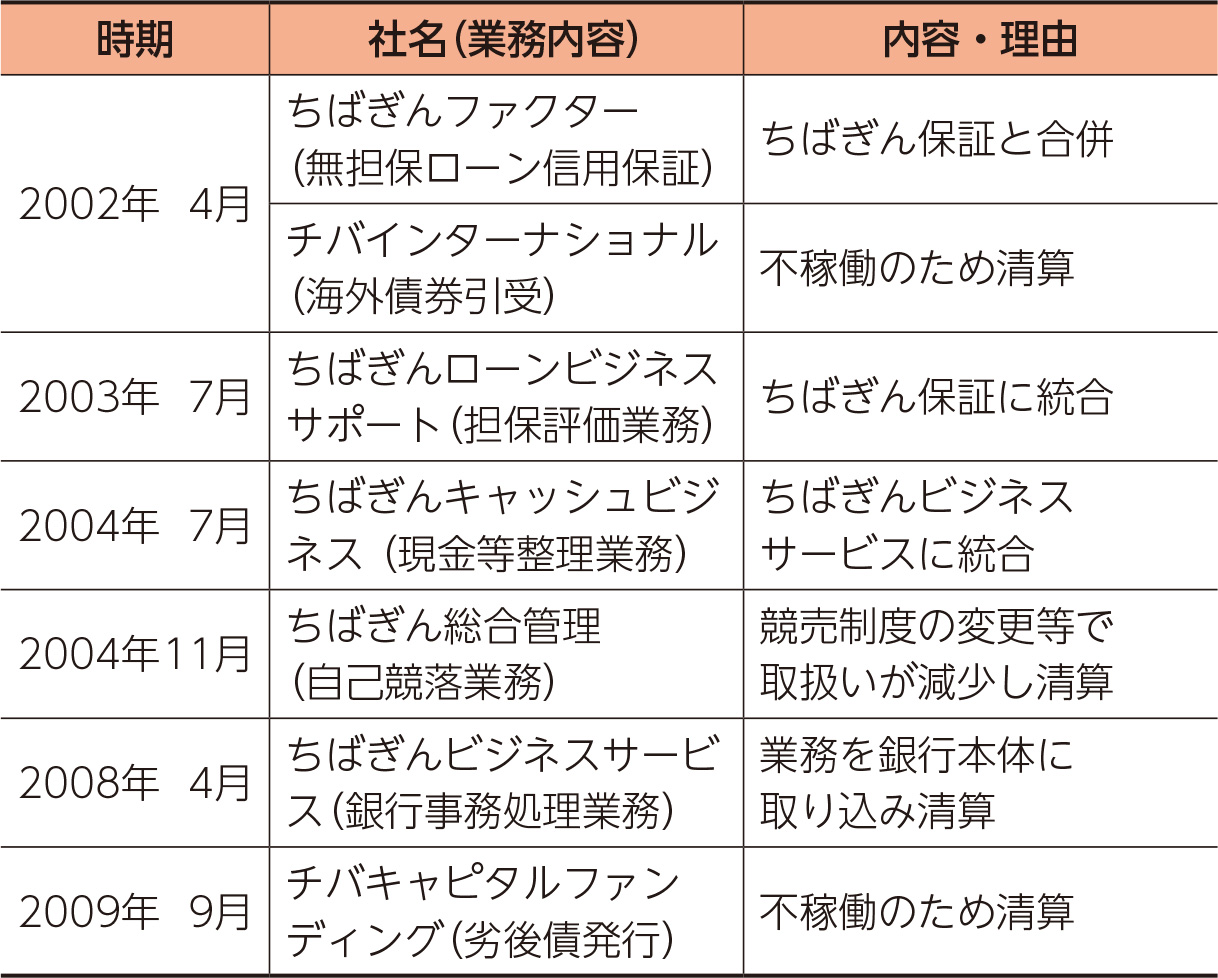 関連会社の統廃合（表）
