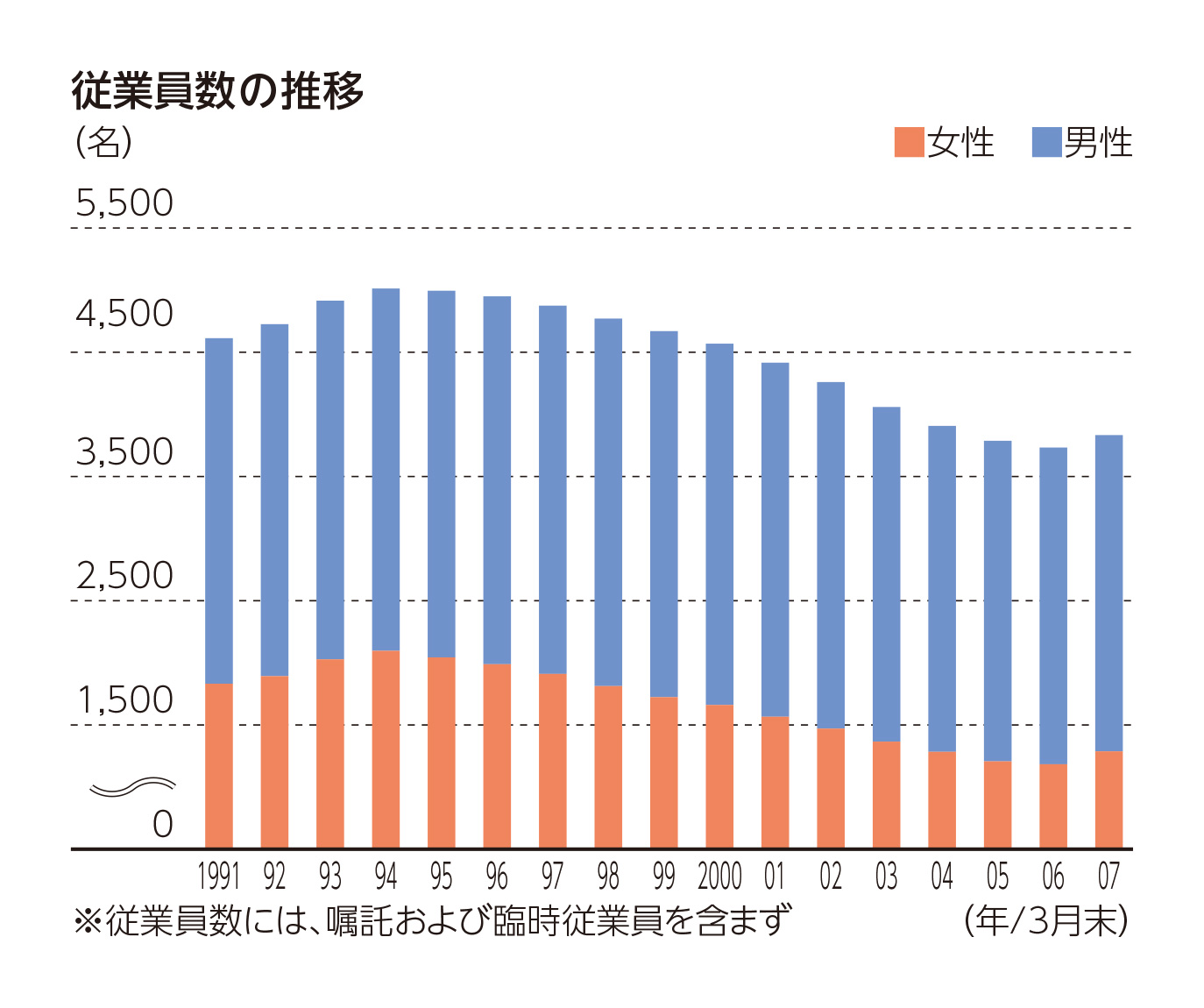 従業員数の推移