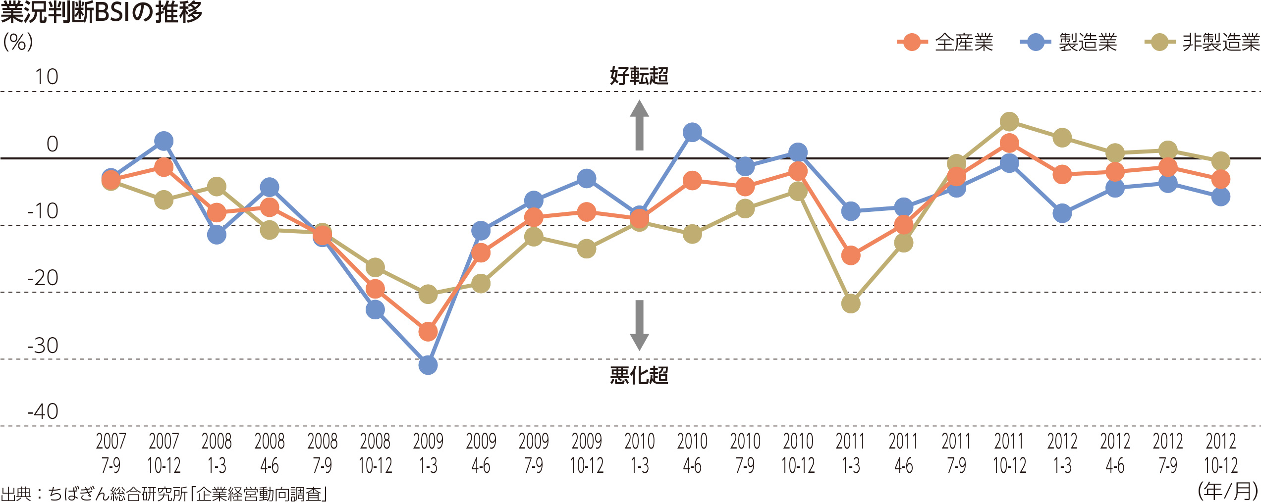 業況判断BSIの推移